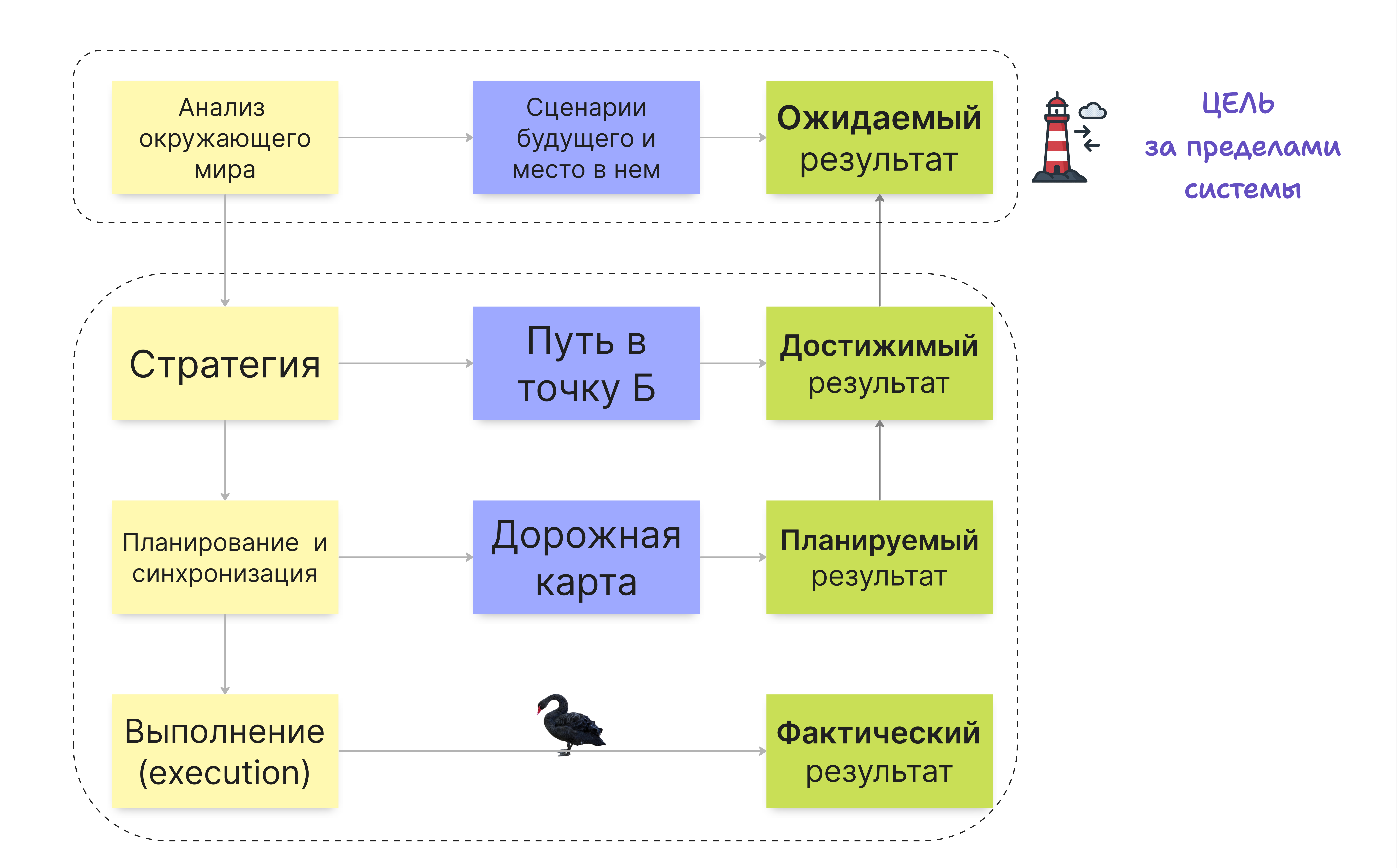 Путь к фактическому результату