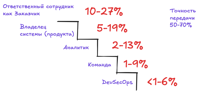 Контуры обратной связи